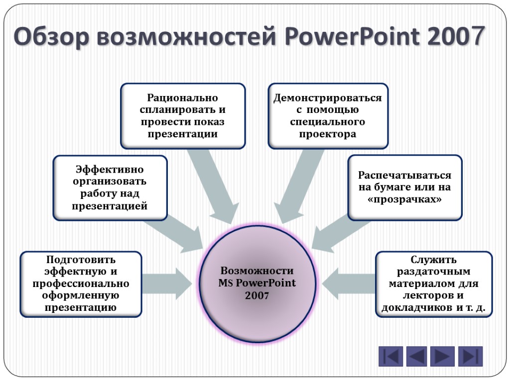 Обзор возможностей PowerPoint 2007